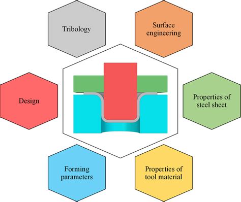 drawability of sheet metal|formability of sheet metal.